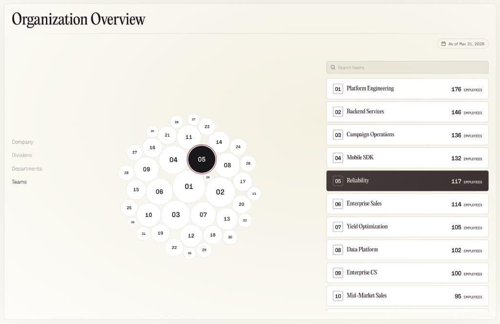 Organization overview showing connected teams, tools, and operating activity