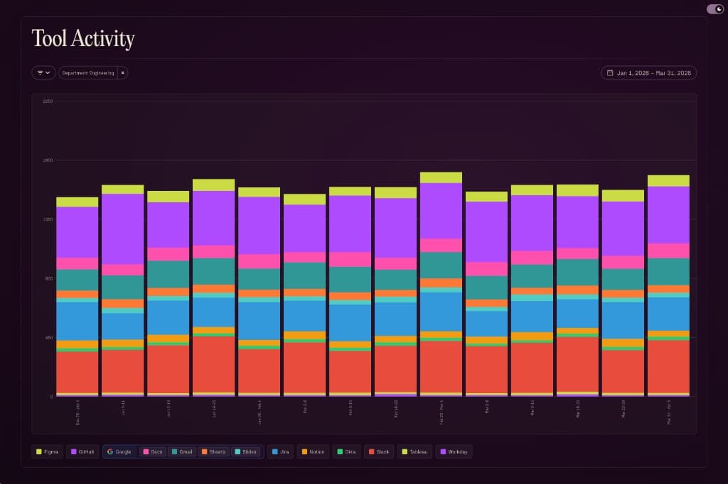 Tool activity view showing adoption and spend across enterprise systems