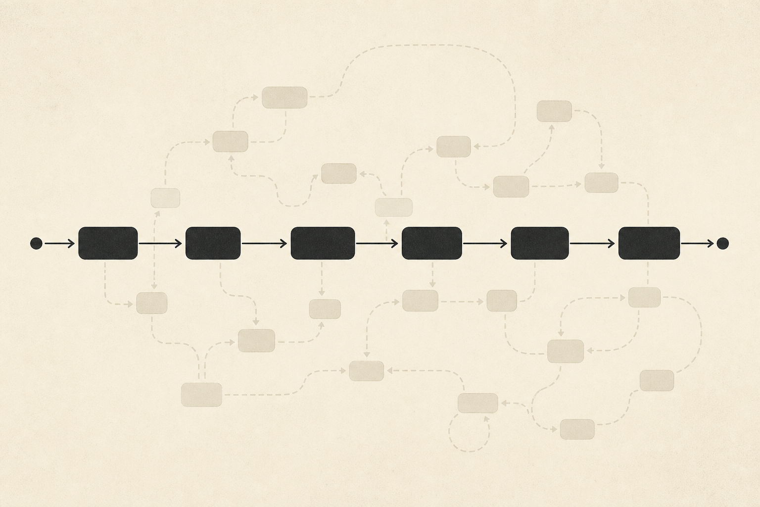 Abstract process-mining diagram: a clean discovered process flow surrounded by the hidden, previously invisible work around it.